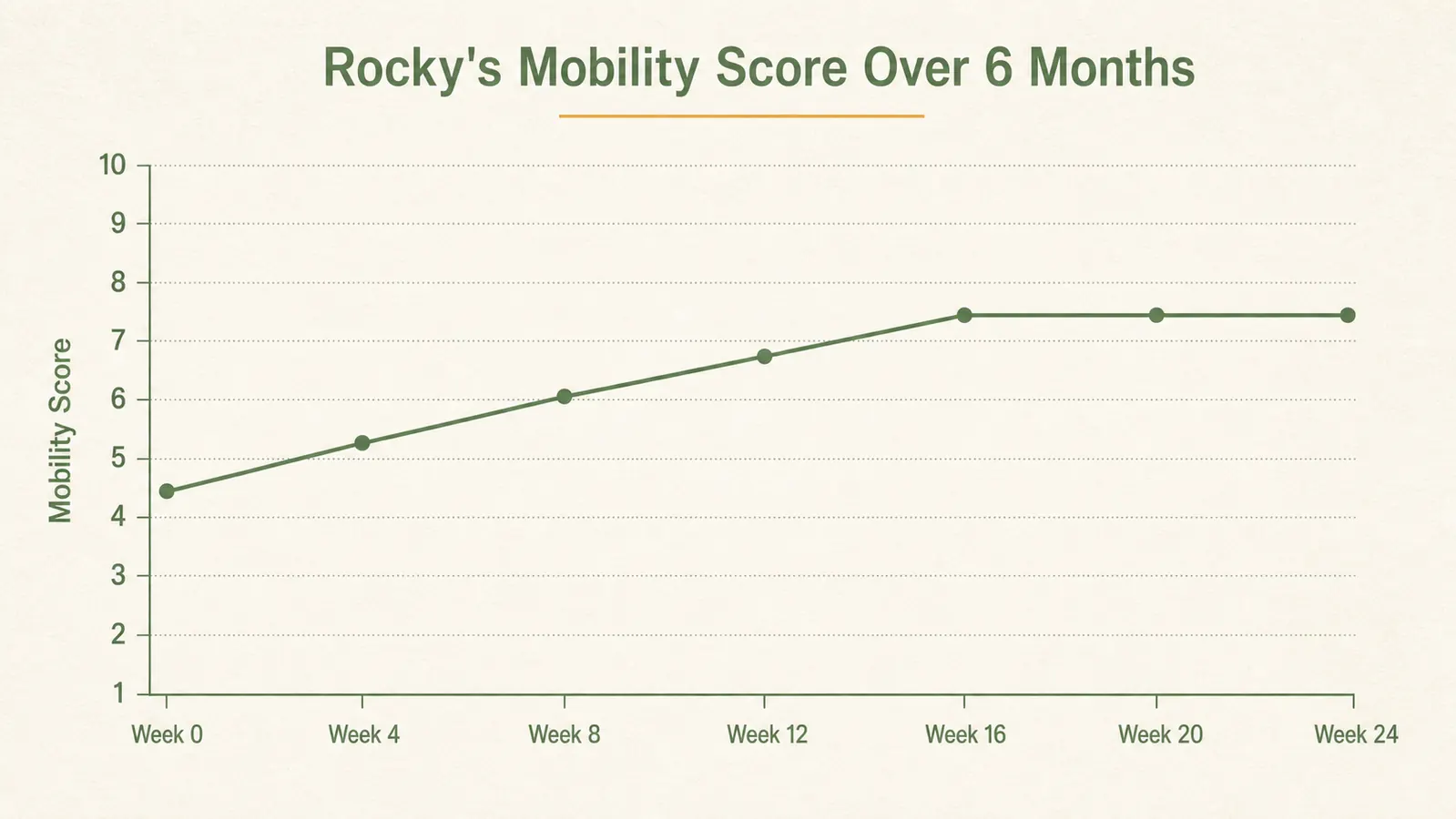 Line chart showing Rocky's mobility score improving from week 0 to week 24 on Cosequin