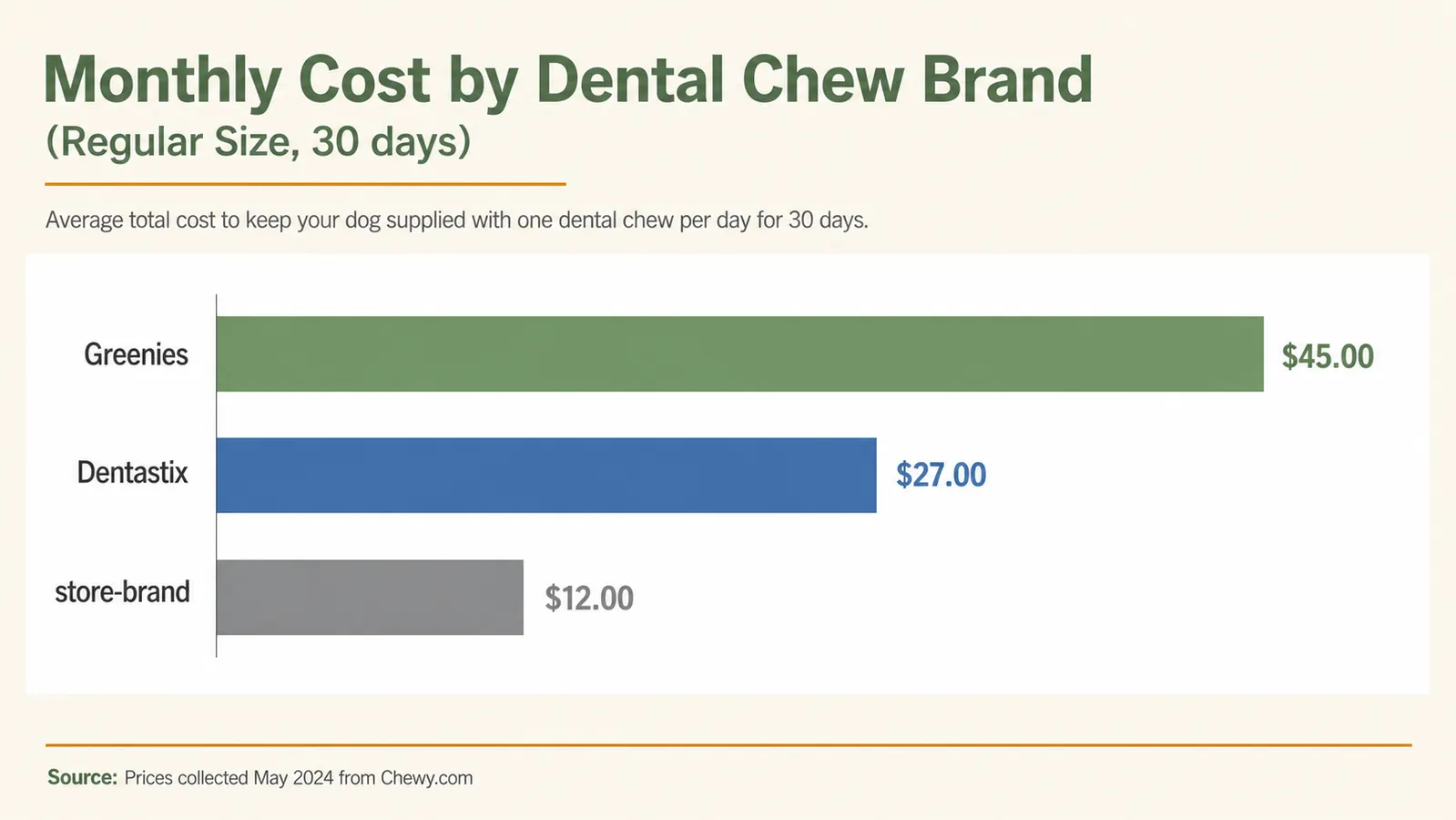 Side-by-side cost comparison chart of popular dog dental chews per month