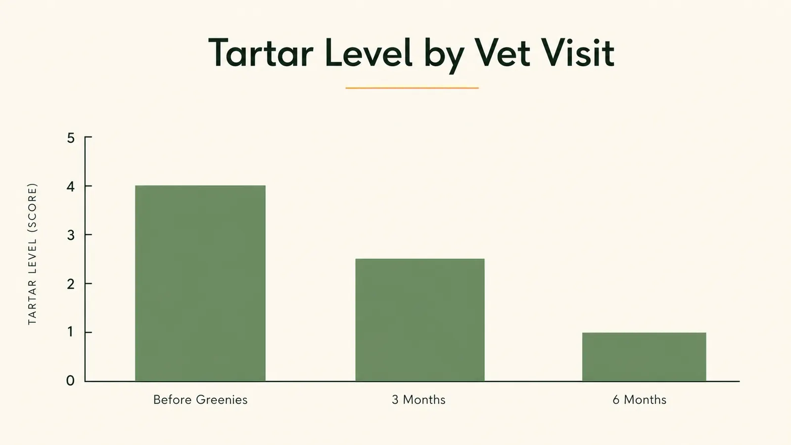 Chart showing tartar reduction scores over a 6-month period of daily dental chew use
