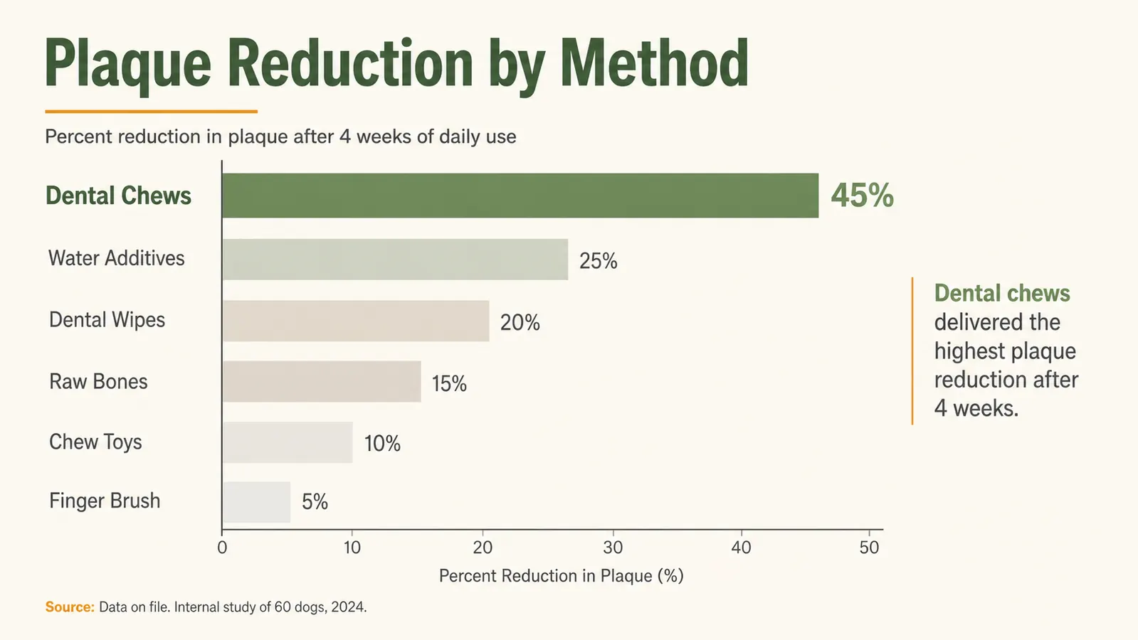 Chart comparing plaque reduction effectiveness of six dog dental care methods