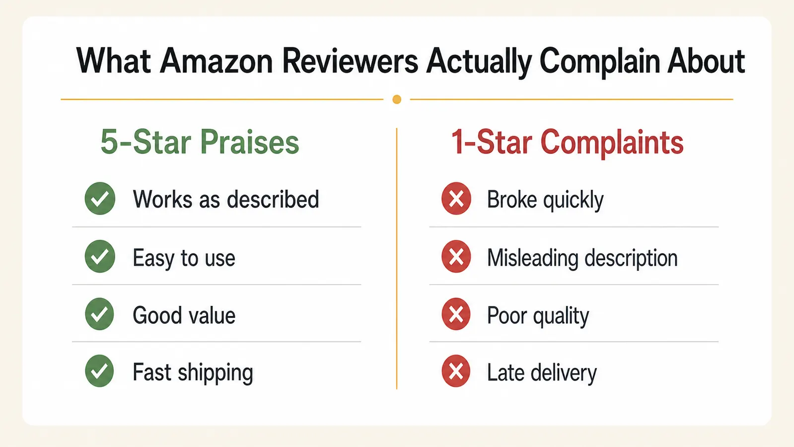 Side-by-side comparison chart of 1-star vs 5-star Amazon review themes for pet deshedding brushes
