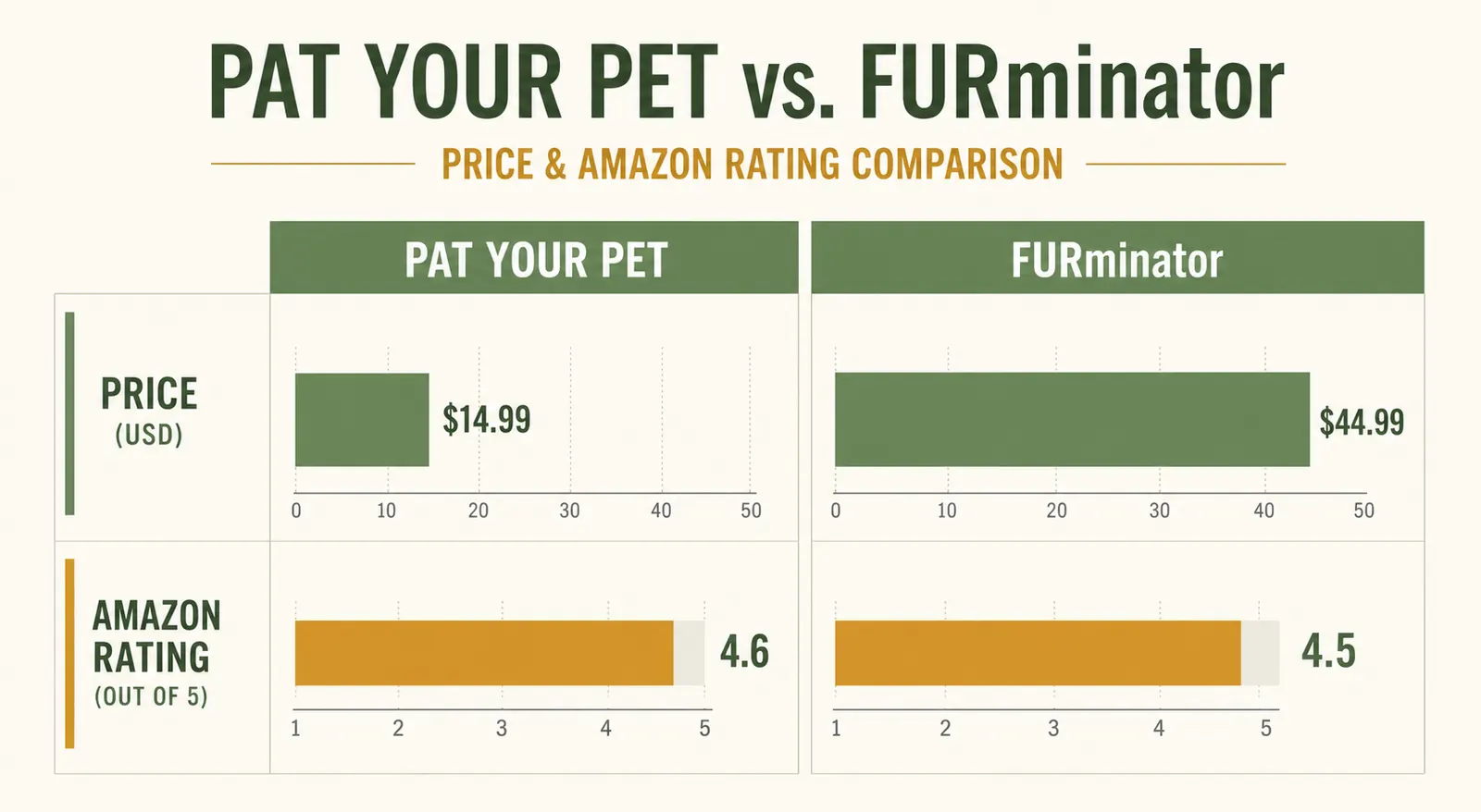 Side-by-side price comparison chart showing Pat Your Pet at dollar 14.99 versus FURminator at dollar 44.99