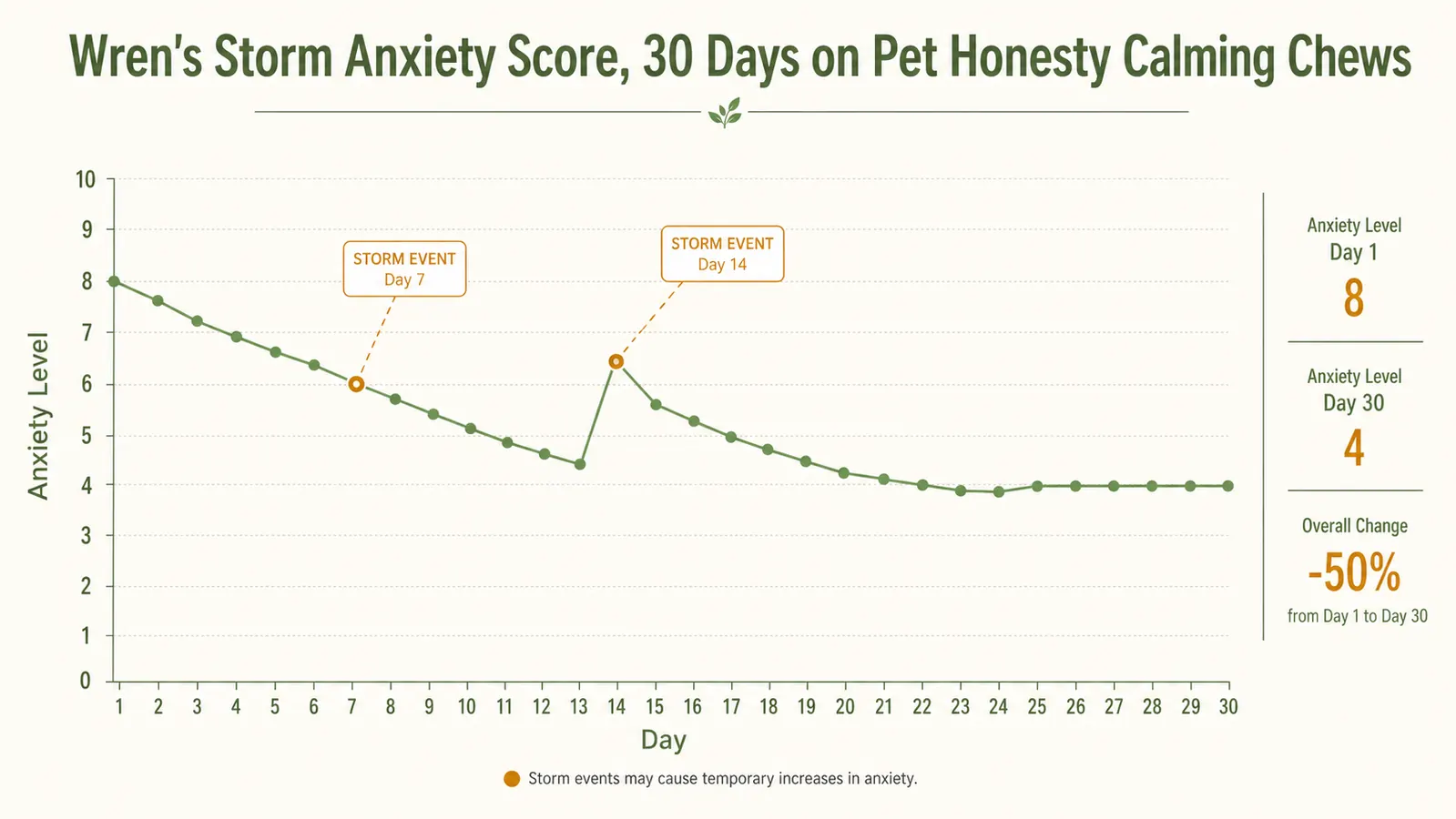 A line chart tracking a dog's anxiety score from 8 out of 10 on day one down to 4 out of 10 by day 30, with labels for storm events