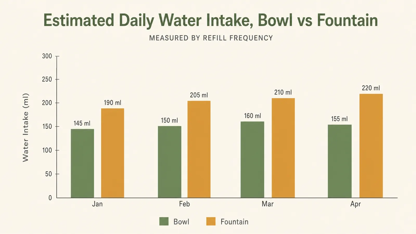 Chart showing cat water intake increase over four months after switching from a bowl to a fountain
